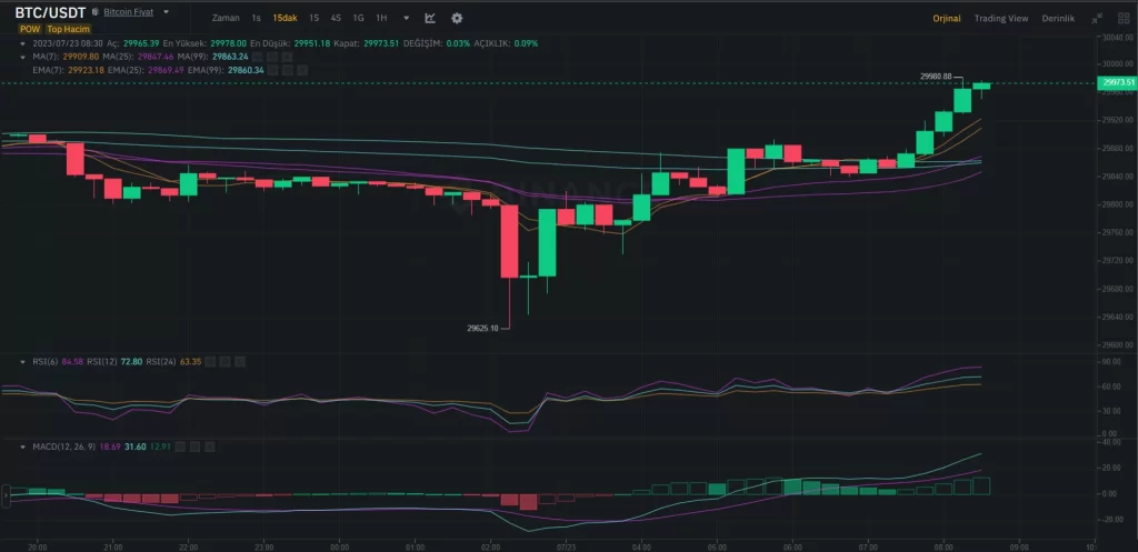比特币价格分析(2023年7月23日)