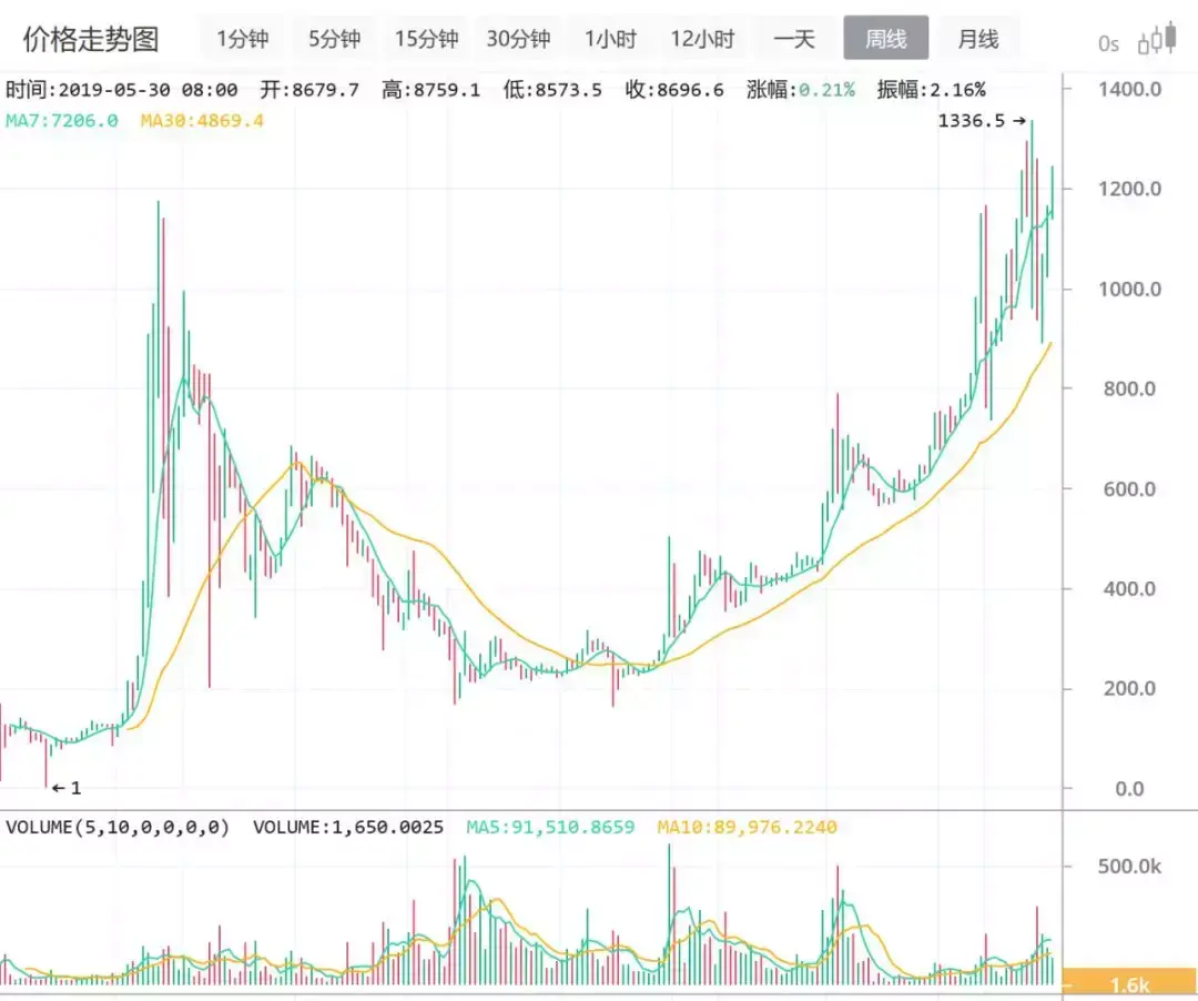 币圈看盘软件_币圈是什么意思_币圈