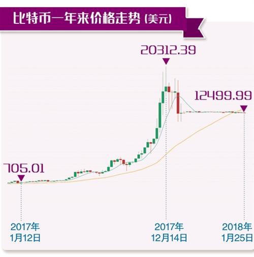 比特币_比特币今日价格行情_比特币逆市开门红