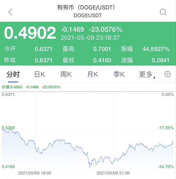 狗狗币历史价格走势图_狗狗币最新价格行情_狗狗币