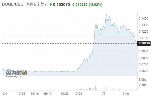 狗狗币今日最新价格行情_狗狗币行情_狗狗币