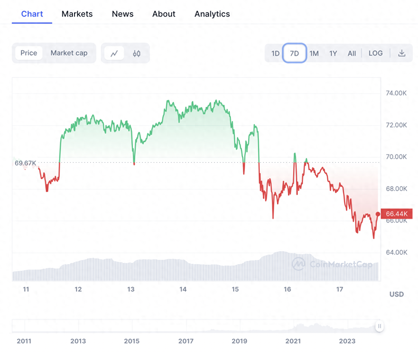 比特币最新价值_比特币一度涨至7万美元_比特币