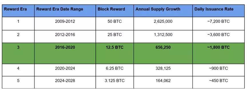 比特币减半是什么意思_比特币减半意思是什么_比特币减半前后价格对比