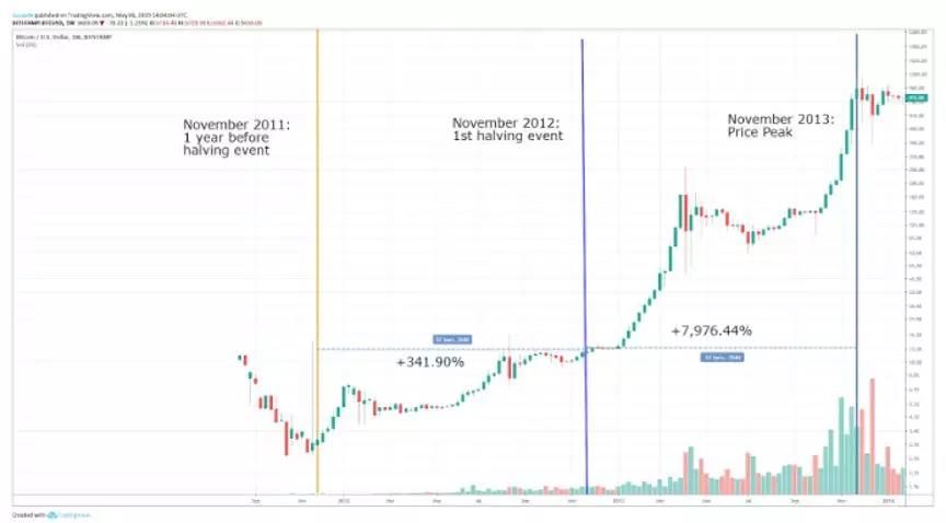 比特币减半是什么意思_比特币减半意思是什么_比特币减半前后价格对比
