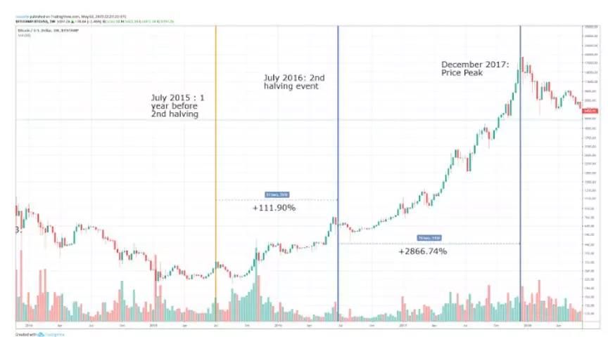 比特币减半意思是什么_比特币减半前后价格对比_比特币减半是什么意思