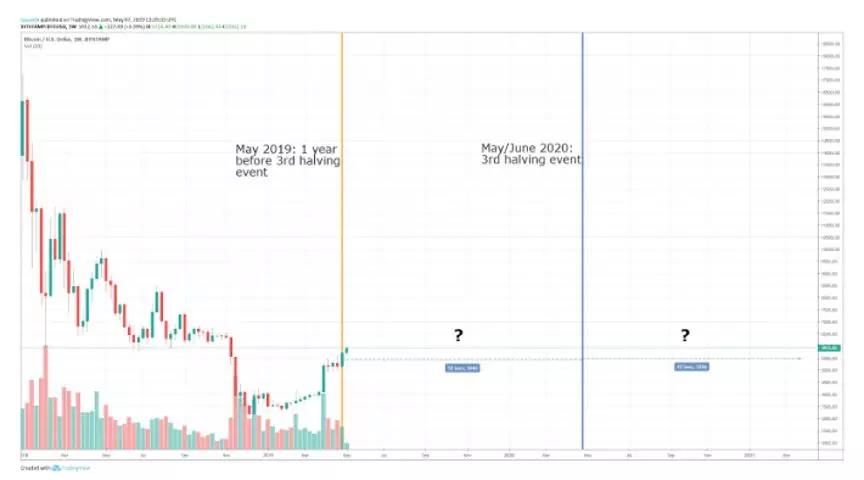 比特币减半是什么意思_比特币减半意思是什么_比特币减半前后价格对比